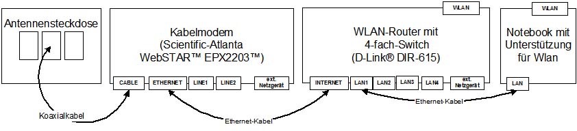 Der WLAN-Router ist mit einem Kabelmodem verbunden. Vom Kabelmodem führt ein Koaxialkabel zu einer Antennensteckdose. Für den Internetzugang gibt es einen Vertrag mit Kabel Deutschland. Während der Konfiguration des WLAN-Routers war das Notebook per Ethernet-Kabel am WLAN-Router angeschlossen.