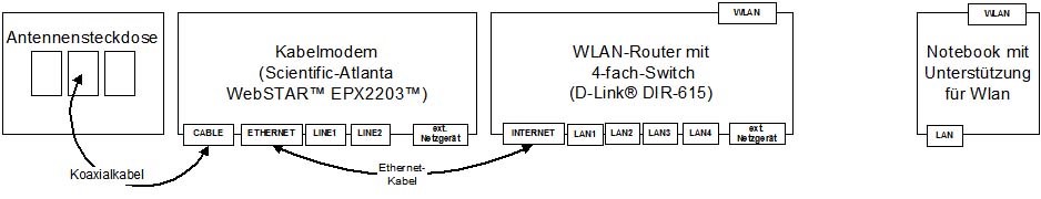 Der WLAN-Router ist mit einem Kabelmodem verbunden. Vom Kabelmodem führt ein Koaxialkabel zu einer Antennensteckdose. Für den Internetzugang gibt es einen Vertrag mit Kabel Deutschland. Das Notebook ist nicht mehr per Ethernet-Kabel, sonder über WLAN mit dem WLAN-Router verbunden.