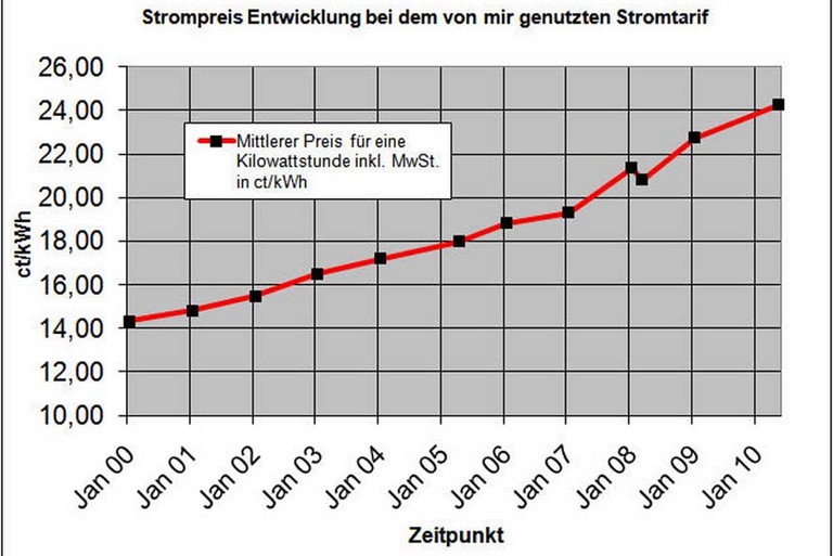 Informationen zur Strompreisentwicklung seit dem Jahr 2000. Die dargestellte Strompreisentwicklung basiert auf dem von mir genutzten Stromtarif. 