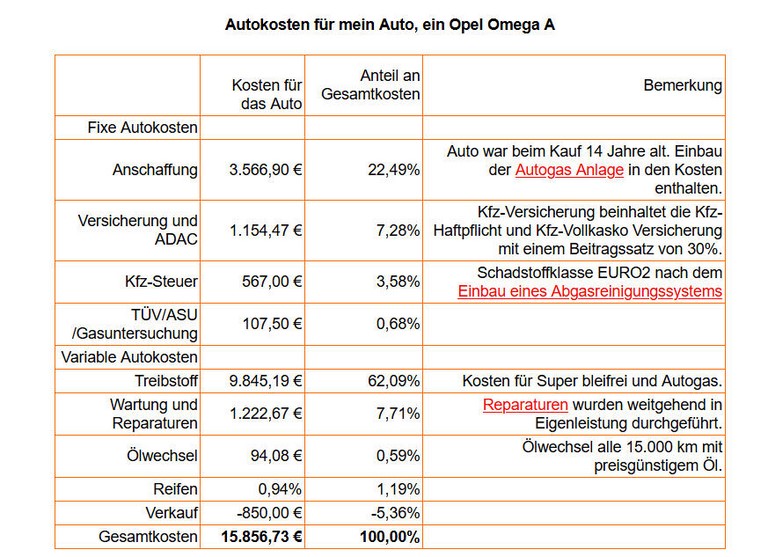 Autokosten pro km und monatliche Autokosten LustSparen.de Autokosten pro km und monatliche Autokosten LustSparen.de