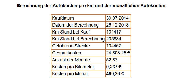 Berechnung der Autokosten pro km und im Monat