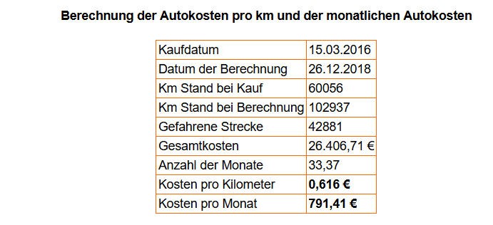 Berechnung der Autokosten pro Kilometer und im Monat