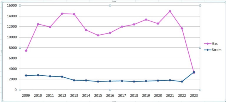 Strom- und Gasverbrauch von 2009 bis 2023