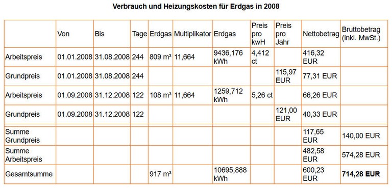 Verbrauch und Kosten für Erdgas 2008