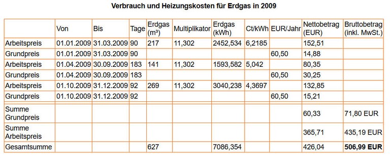 Verbrauch und Kosten für Erdgas 2009