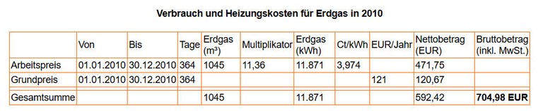 Verbrauch und Kosten für Erdgas 2010