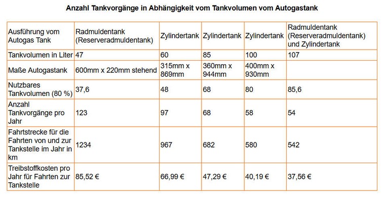 Anzahl der Tankvorgänge mit Autogas