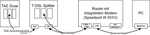 T-DSL Splitter, Router und PC verkabeln