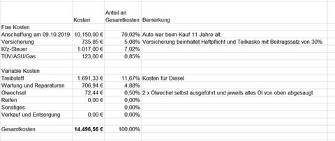 Autokosten für meinem Mercedes-Benz W211 E200