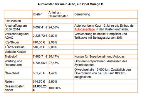 Autokosten für Opel Omega B