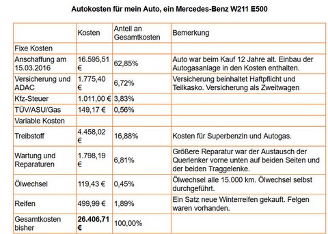 Autokosten für Mercedes W211 E500