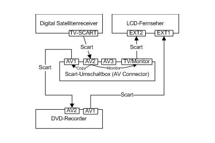 Anschluss DVD-Recorder über Scart-Umschaltbox (AV Connector)