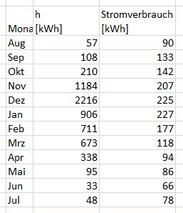 Energieverbrauch monatlich 2022/2023 Zahlenwerte
