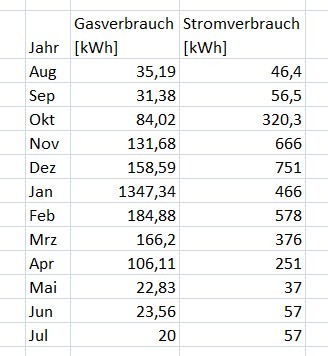 Energieverbrauch monatlich 2023/2024 Zahlenwerte