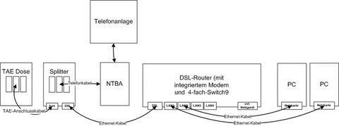 Internetzugang für zweiten PC am selben DSL-Anschluss